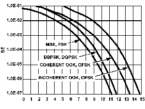 Ber Chart