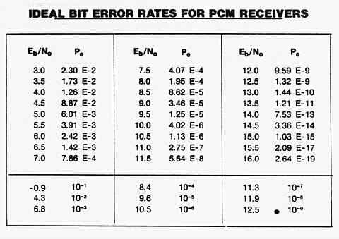 Ideal PCM BER & Eb/N0 Table