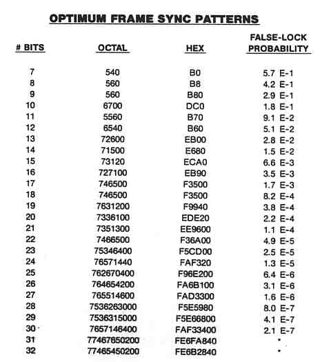 Selected Optimum Frame Sync Patterns