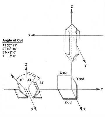 Quartz Crystal Resonator - Cut Geometry