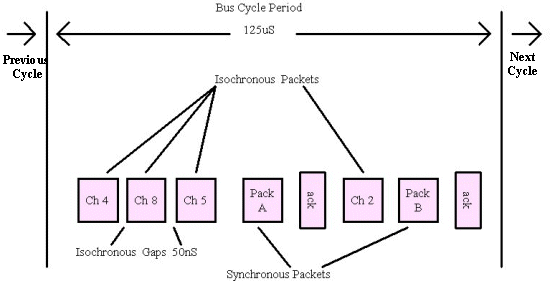 Firewire Packet Diagram