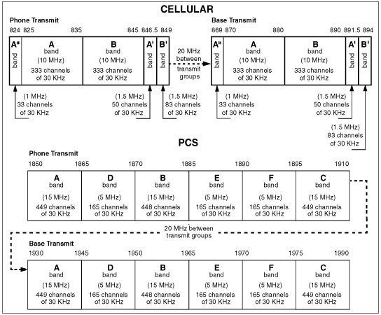 Pcs Frequency Chart