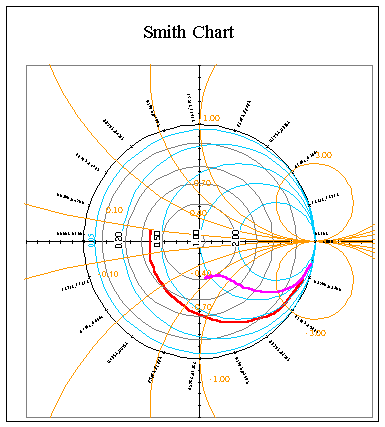 Smith chart