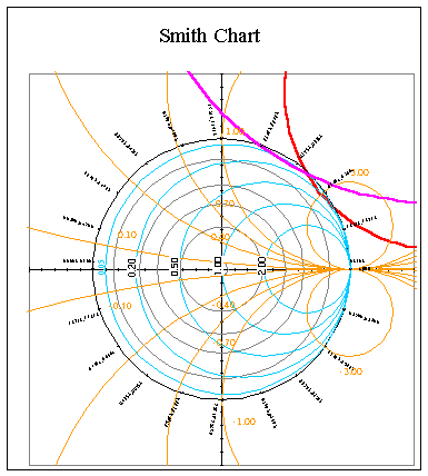 reading a smith chart