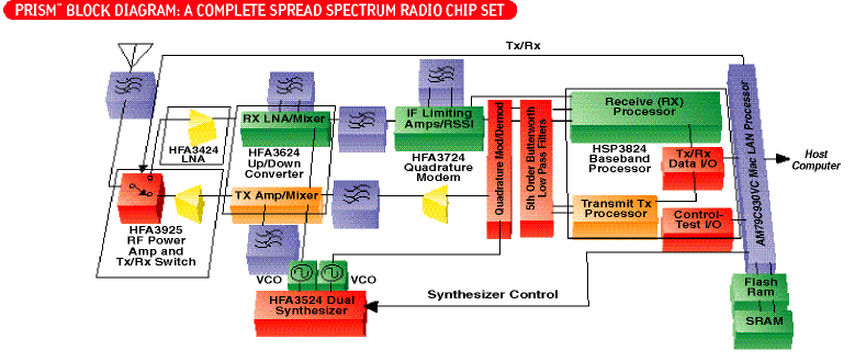 Harris' Prism Chipset Block Diagram