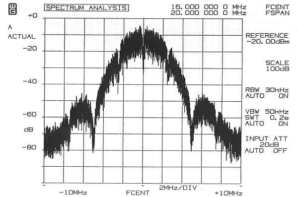 QPSK Modulator Output Spectrum